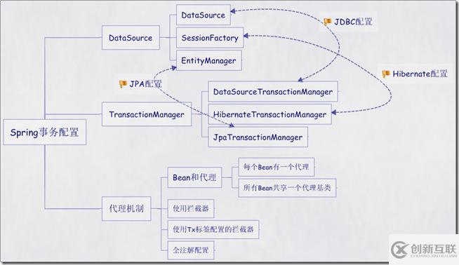 Spring事務Transaction配置的五種注入方式詳解