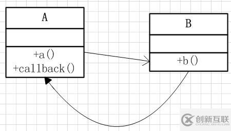 深入淺析Java中的回調機制
