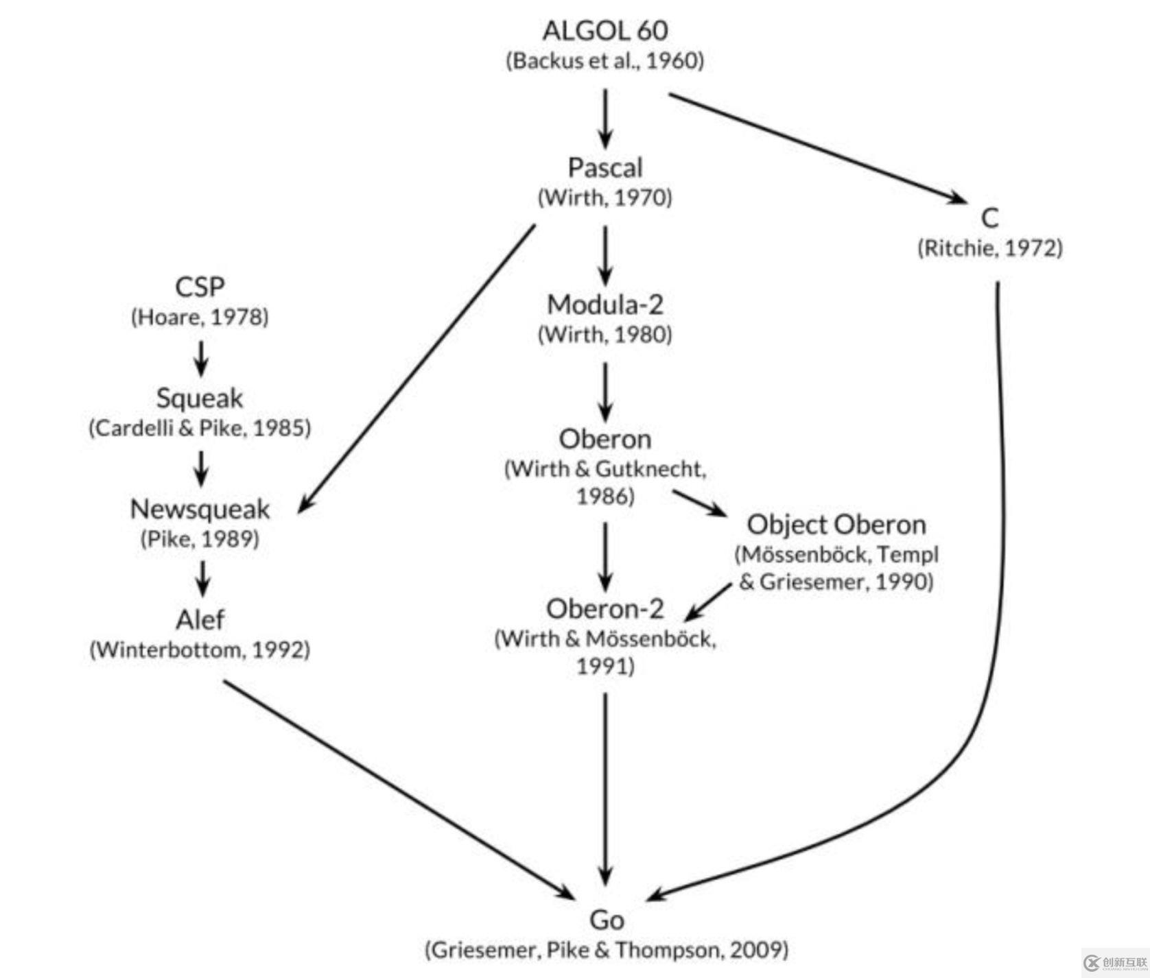 go語言屬不屬于底層語言