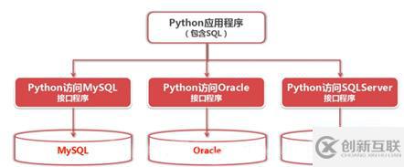 python訪問數據庫的方法