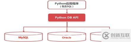 python訪問數據庫的方法