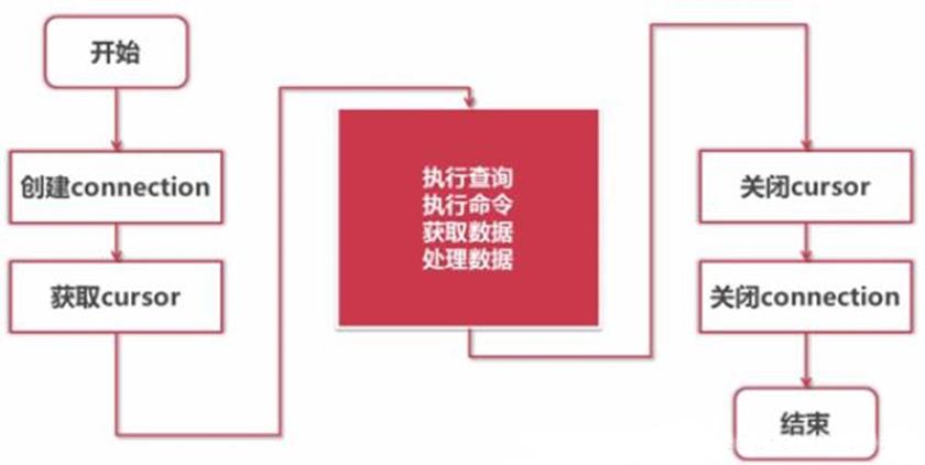 python訪問數據庫的方法