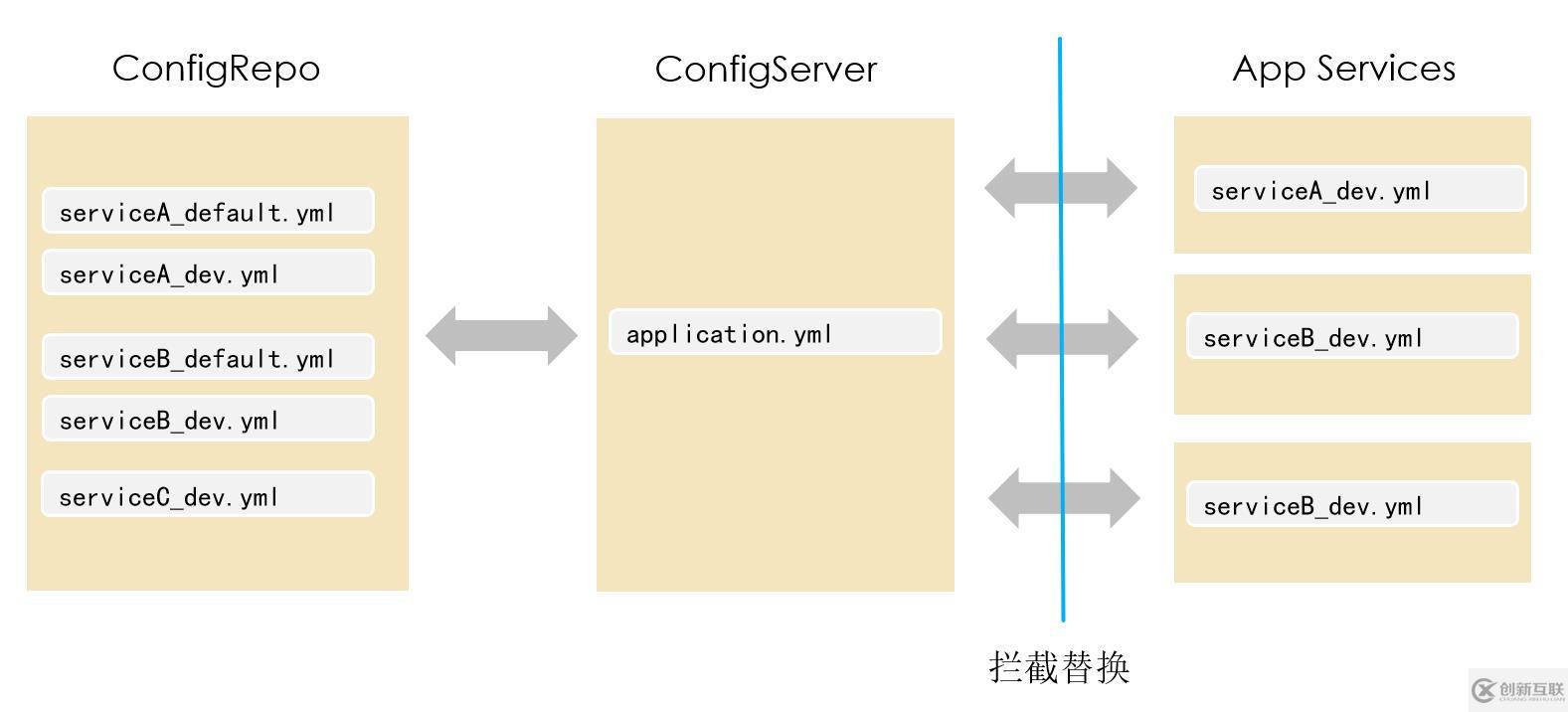 Spring Cloud 微服務公共配置處理