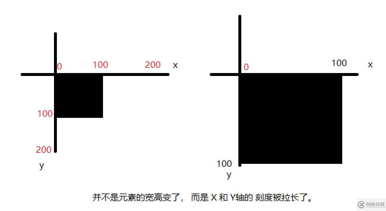 css3 scale指的是什么
