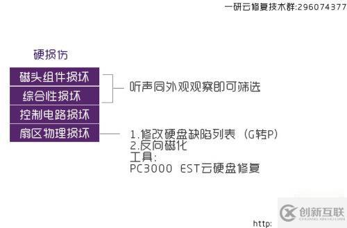 物理壞區(qū)與邏輯壞區(qū)
