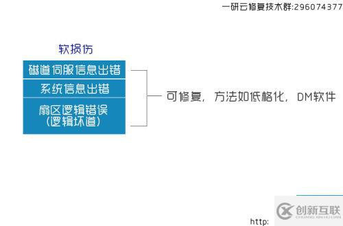 物理壞區(qū)與邏輯壞區(qū)