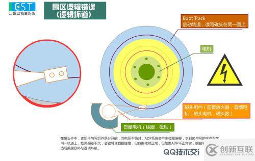 物理壞區(qū)與邏輯壞區(qū)