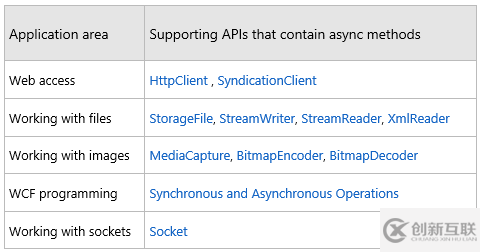 怎么進行Windows 8應用開發(fā)中的異步調(diào)用