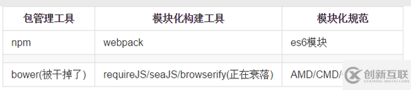 前端模塊化要解決的兩個問題分別是什么