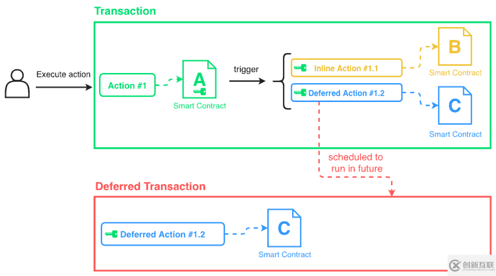 EOSIO區(qū)塊鏈的通信模型是什么
