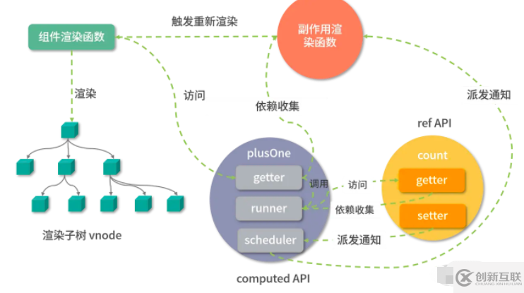 Vue3計算屬性是怎么實現的