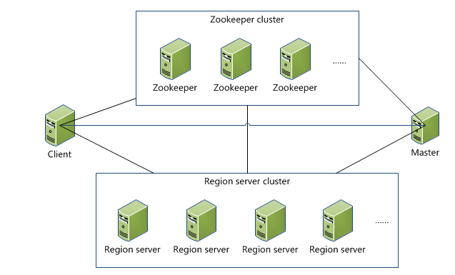 Hadoop生態的組件HBase怎么搭建