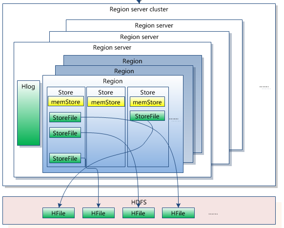 Hadoop生態的組件HBase怎么搭建