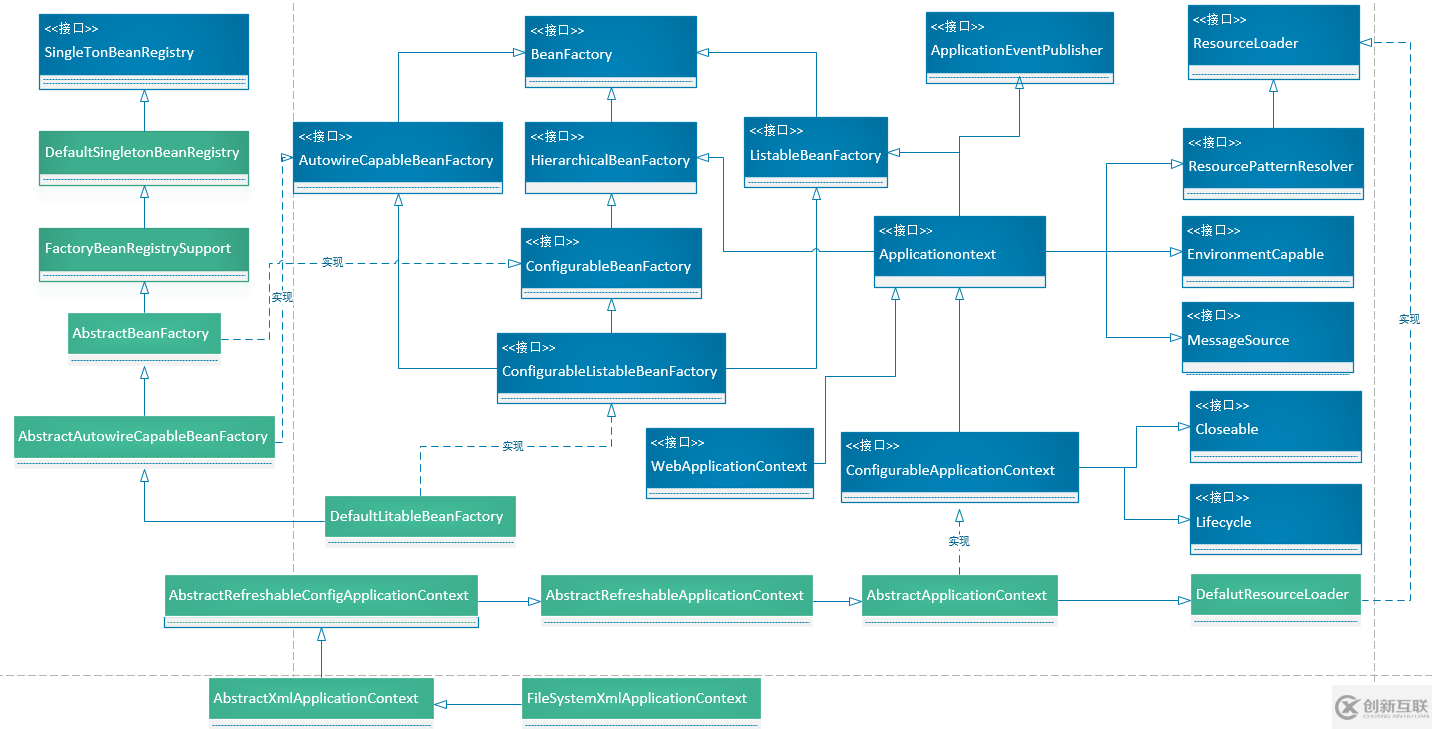 怎樣進行Spring中IOC容器的概述與設計