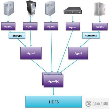 數(shù)據(jù)集成:Flume和Sqoop