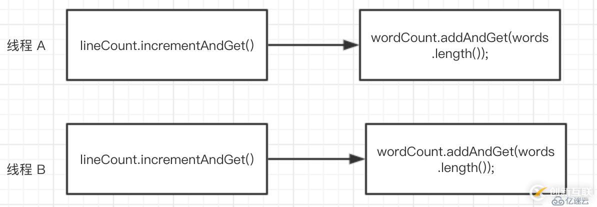 Java 并發編程(二)：如何保證共享變量的原子性？