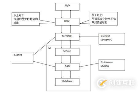 mvc模式的優缺點