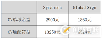 Symantec SSL證書(shū)是什么
