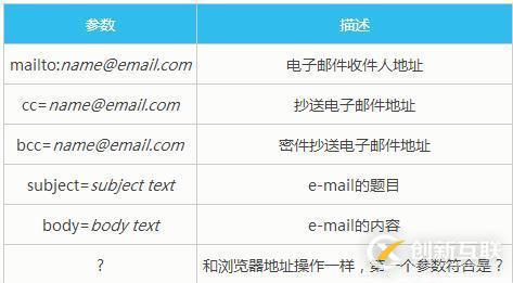 html創建電子郵件鏈接的方法