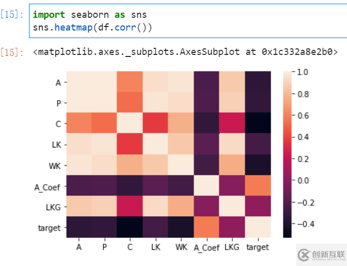 python入門需要掌握繪制熱圖展示的相關系數(shù)