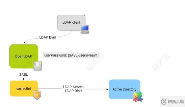 Openldap 整合windows AD認證