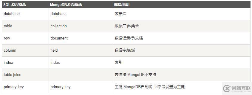 asp.net core集成MongoDB有哪些步驟