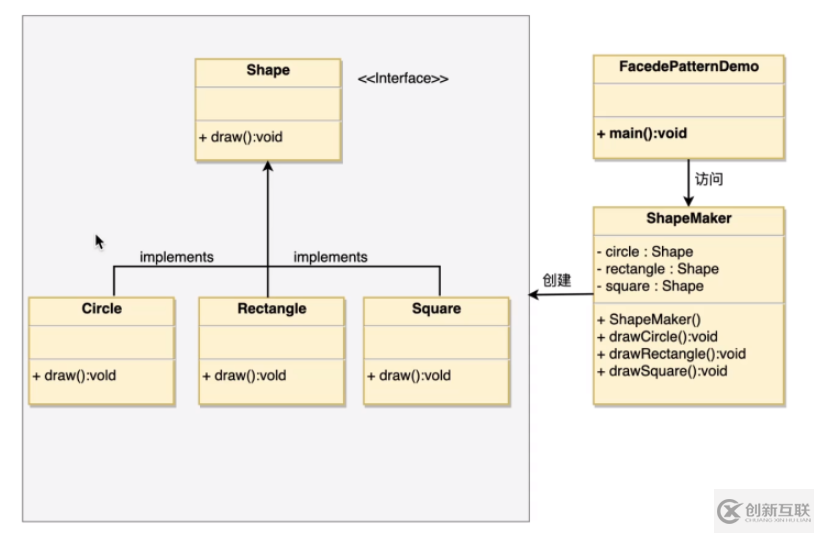 Java設計模式的外觀模式如何實現