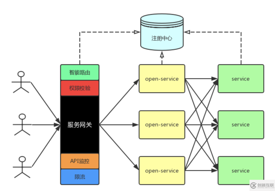 為什么微服務要有網關