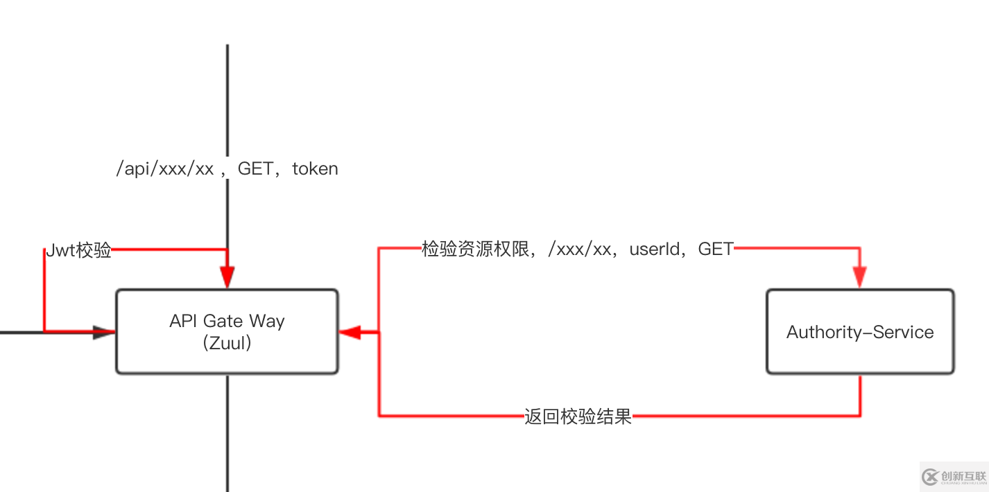 淺談Spring Cloud下微服務權限方案