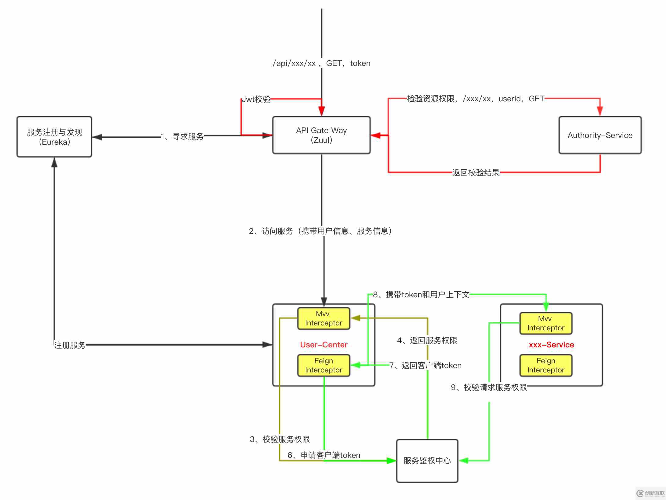 淺談Spring Cloud下微服務權限方案