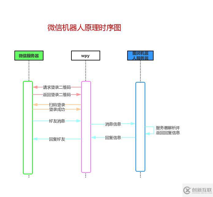 Python制作現微信機器人的方法
