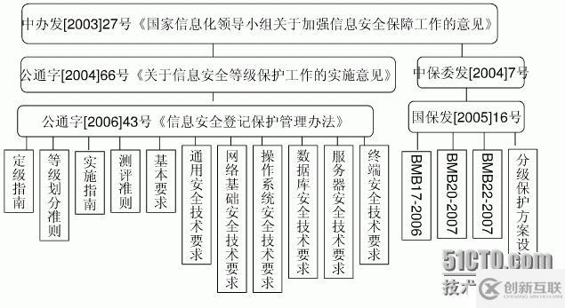 信息安全等級保護與網絡安全風險評估的區別