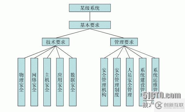 信息安全等級保護與網絡安全風險評估的區別