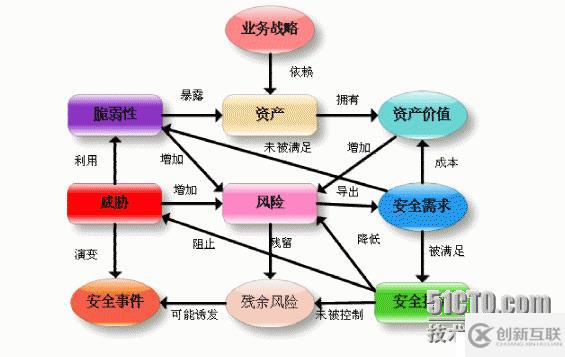 信息安全等級保護與網絡安全風險評估的區別
