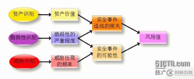 信息安全等級保護與網絡安全風險評估的區別