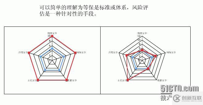 信息安全等級保護與網絡安全風險評估的區別