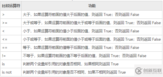 python里不等號的寫法是什么