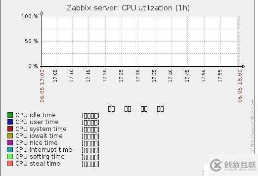 Zabbix 中文漢化方法,與出現亂碼解決辦法