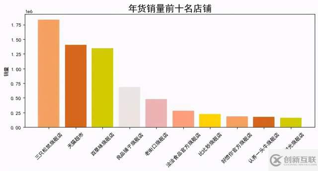 怎么用Python分析購物數(shù)據(jù)