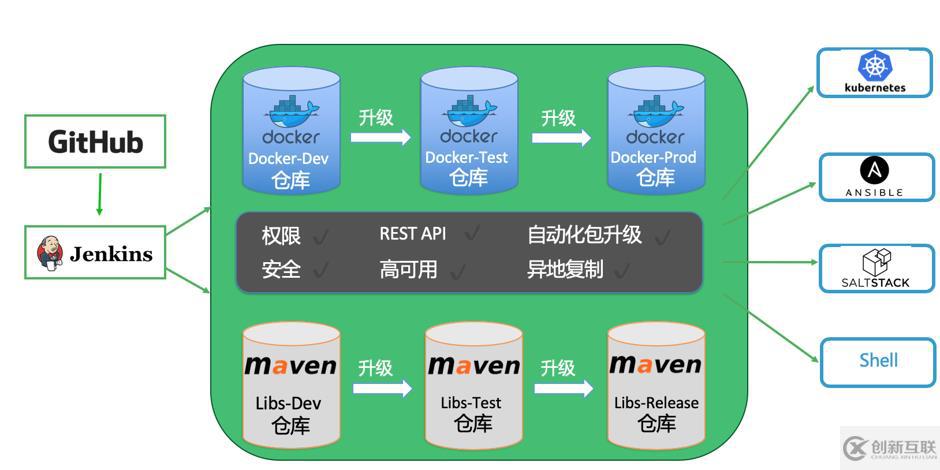 Docker鏡像倉庫為什么要分庫分權(quán)限