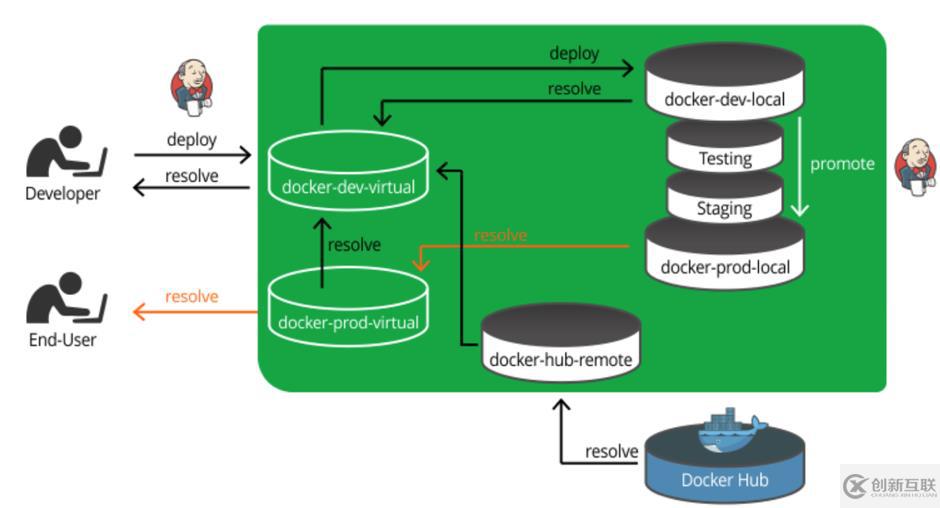 Docker鏡像倉庫為什么要分庫分權(quán)限