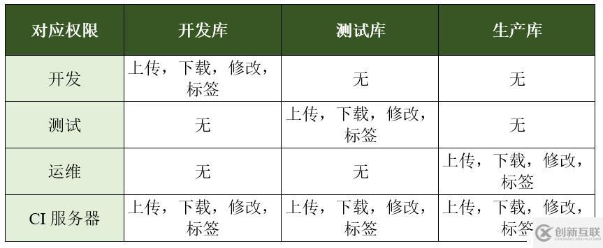 Docker鏡像倉庫為什么要分庫分權(quán)限