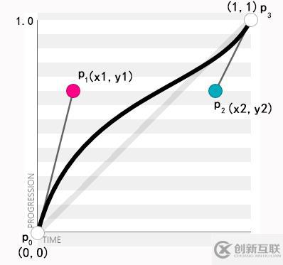 css3貝塞爾曲線函數有哪些參數