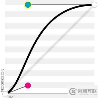 css3貝塞爾曲線函數有哪些參數