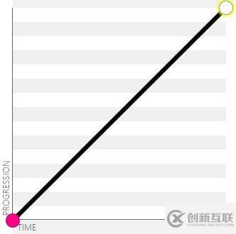css3貝塞爾曲線函數有哪些參數