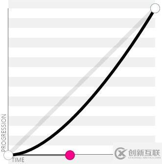 css3貝塞爾曲線函數有哪些參數