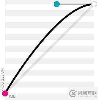 css3貝塞爾曲線函數有哪些參數