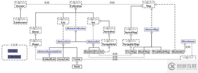 Java集合干貨系列-集合總體大綱