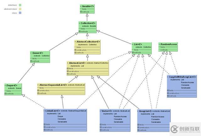 Java集合干貨系列-集合總體大綱