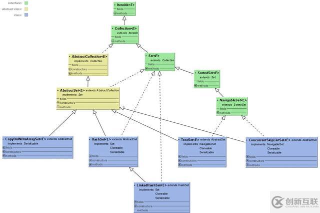 Java集合干貨系列-集合總體大綱